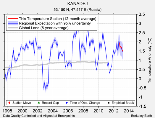 KANADEJ comparison to regional expectation