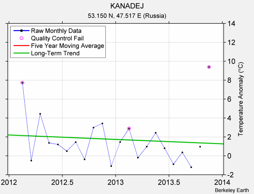 KANADEJ Raw Mean Temperature