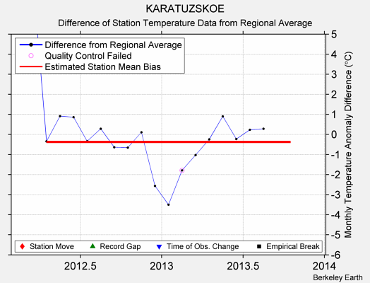 KARATUZSKOE difference from regional expectation