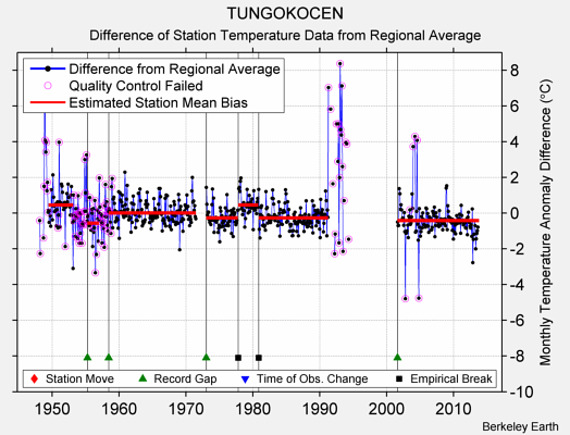 TUNGOKOCEN difference from regional expectation