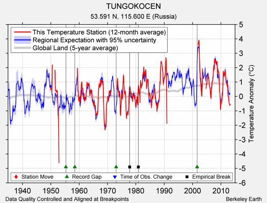 TUNGOKOCEN comparison to regional expectation