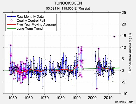 TUNGOKOCEN Raw Mean Temperature