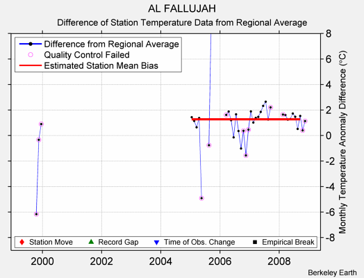 AL FALLUJAH difference from regional expectation