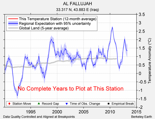 AL FALLUJAH comparison to regional expectation