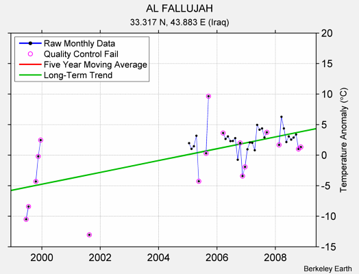 AL FALLUJAH Raw Mean Temperature