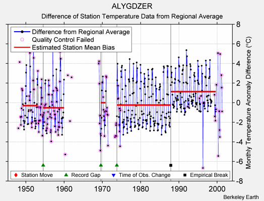 ALYGDZER difference from regional expectation