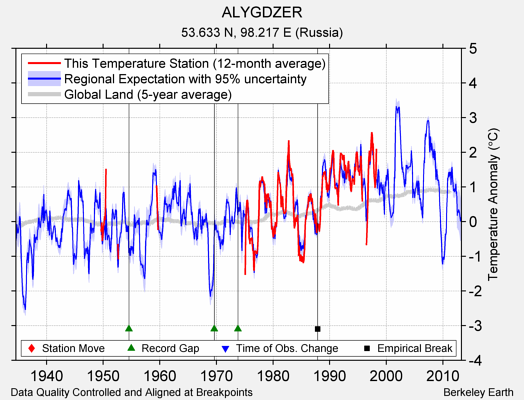 ALYGDZER comparison to regional expectation