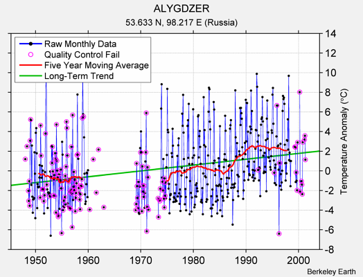 ALYGDZER Raw Mean Temperature