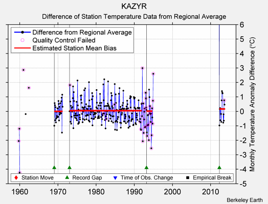 KAZYR difference from regional expectation