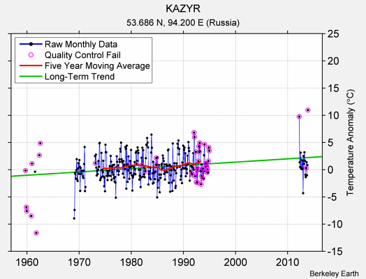 KAZYR Raw Mean Temperature