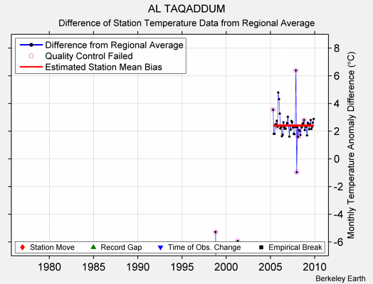 AL TAQADDUM difference from regional expectation