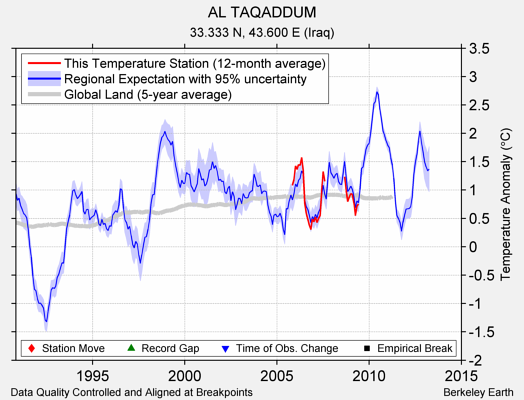 AL TAQADDUM comparison to regional expectation