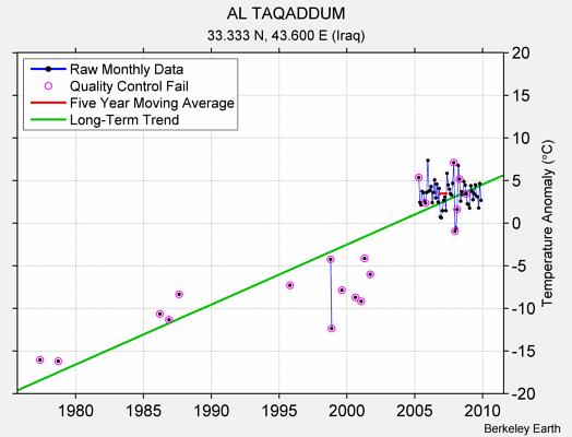 AL TAQADDUM Raw Mean Temperature