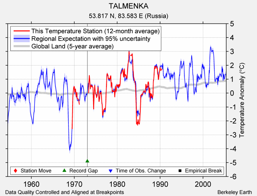 TALMENKA comparison to regional expectation