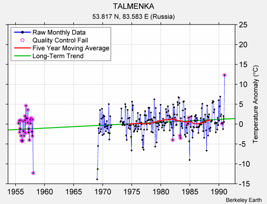 TALMENKA Raw Mean Temperature