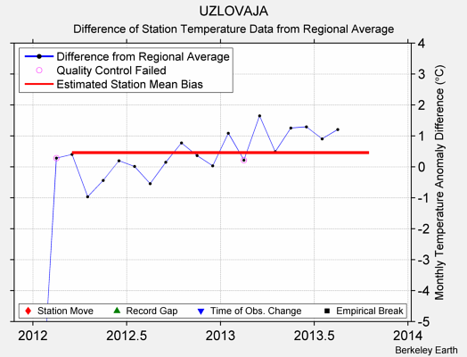 UZLOVAJA difference from regional expectation