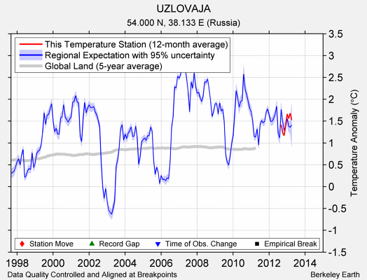 UZLOVAJA comparison to regional expectation