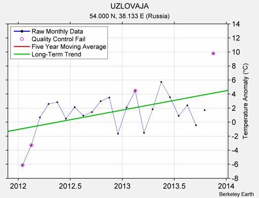 UZLOVAJA Raw Mean Temperature