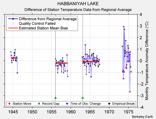 HABBANIYAH LAKE difference from regional expectation