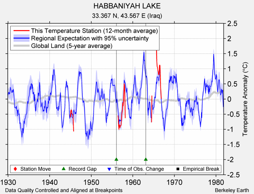 HABBANIYAH LAKE comparison to regional expectation