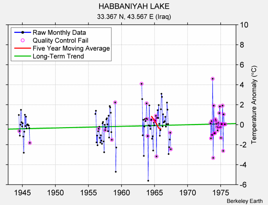 HABBANIYAH LAKE Raw Mean Temperature