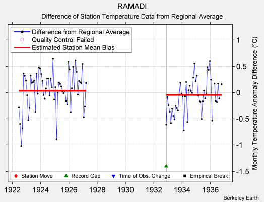 RAMADI difference from regional expectation