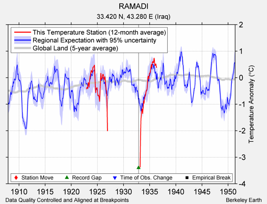 RAMADI comparison to regional expectation