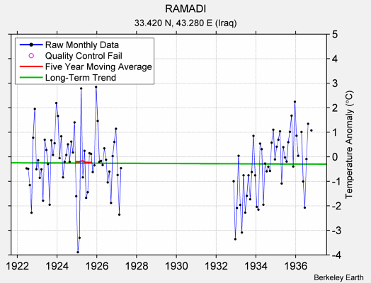 RAMADI Raw Mean Temperature