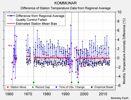KOMMUNAR difference from regional expectation