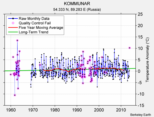 KOMMUNAR Raw Mean Temperature