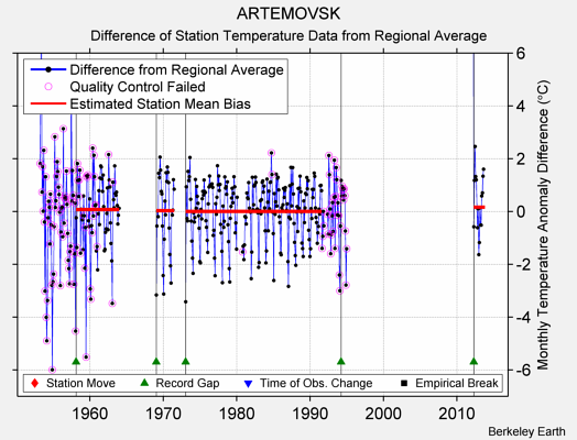 ARTEMOVSK difference from regional expectation