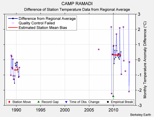 CAMP RAMADI difference from regional expectation