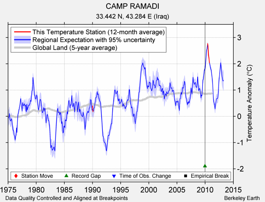 CAMP RAMADI comparison to regional expectation