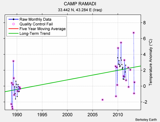 CAMP RAMADI Raw Mean Temperature