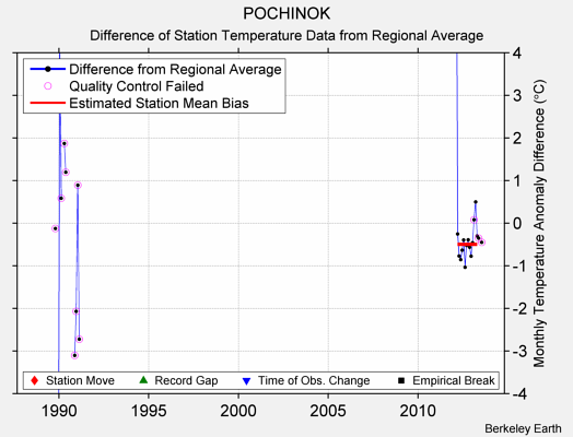 POCHINOK difference from regional expectation