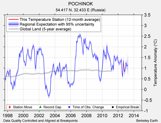 POCHINOK comparison to regional expectation