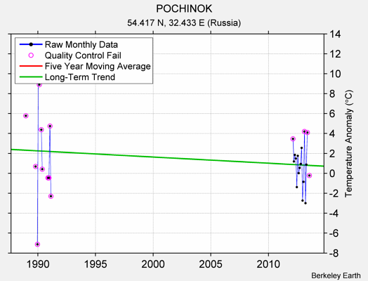 POCHINOK Raw Mean Temperature