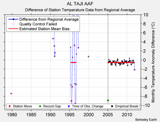 AL TAJI AAF difference from regional expectation