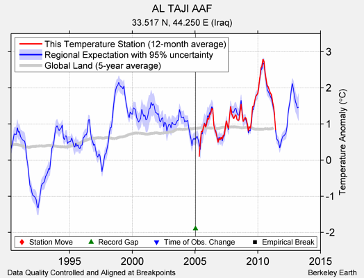AL TAJI AAF comparison to regional expectation