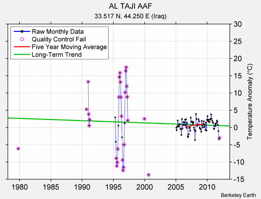 AL TAJI AAF Raw Mean Temperature