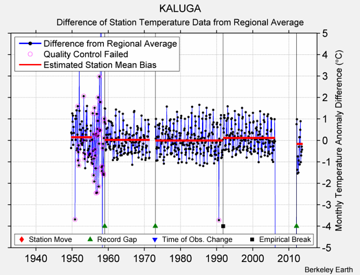KALUGA difference from regional expectation