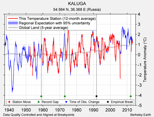 KALUGA comparison to regional expectation