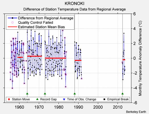 KRONOKI difference from regional expectation