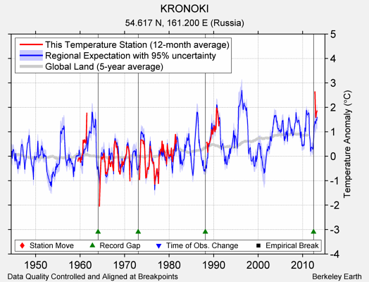 KRONOKI comparison to regional expectation