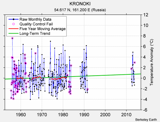 KRONOKI Raw Mean Temperature