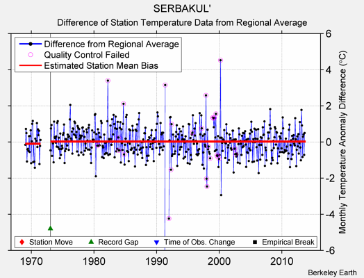 SERBAKUL' difference from regional expectation
