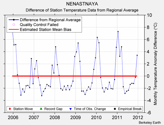 NENASTNAYA difference from regional expectation