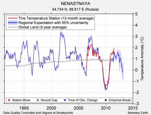 NENASTNAYA comparison to regional expectation