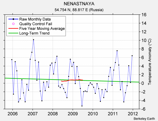 NENASTNAYA Raw Mean Temperature