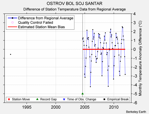 OSTROV BOL SOJ SANTAR difference from regional expectation